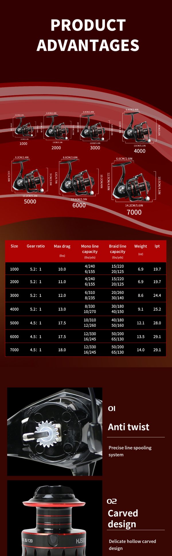 HJ Fishing Reel 5.2:1 Gear Ratio 1000/2000/3000/4000/5000/6000/7000 Series Anti-Reverse Ball Bearings Ultralight 17.6 Lbs CNC Aluminum Includes Monofilament Line Crappie or Catfish - Image 12