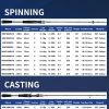 Maximus Lure Fishing Rod 6'/6'6"/7' Spinning Casting 2 Pieces Baitcaster Medium Light to Medium Heavy 24T Carbon Fiber Fuji O Guides Freshwater Saltwater Bass Trout Catfish Travel Fishing Pole - Image 8